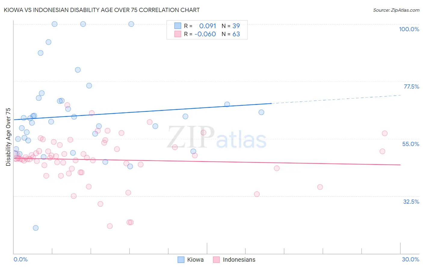 Kiowa vs Indonesian Disability Age Over 75