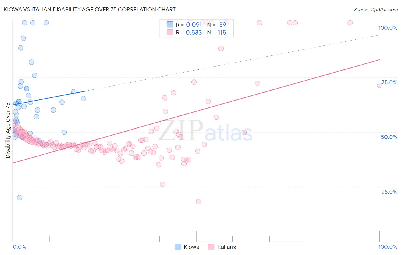 Kiowa vs Italian Disability Age Over 75