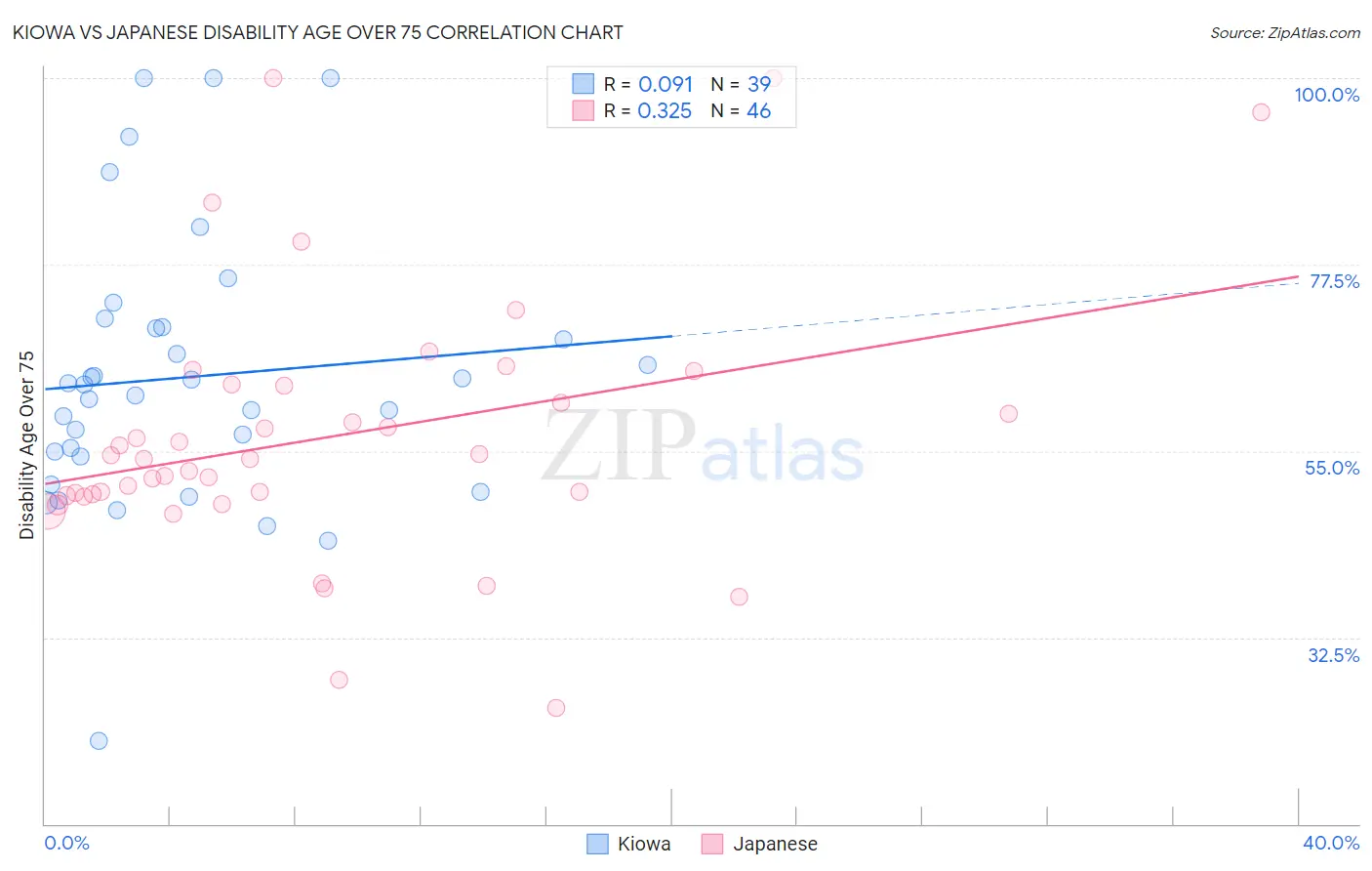 Kiowa vs Japanese Disability Age Over 75