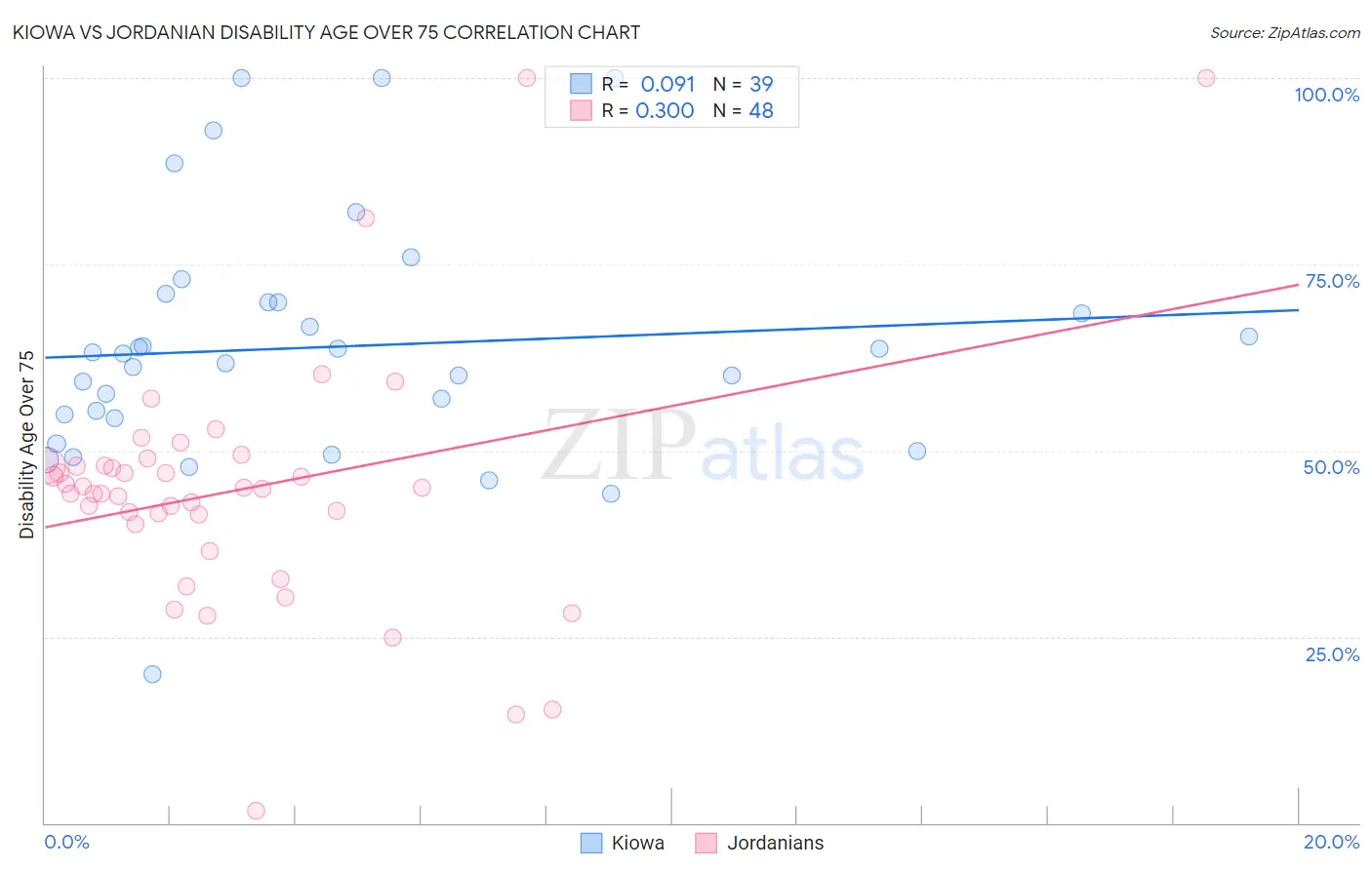 Kiowa vs Jordanian Disability Age Over 75