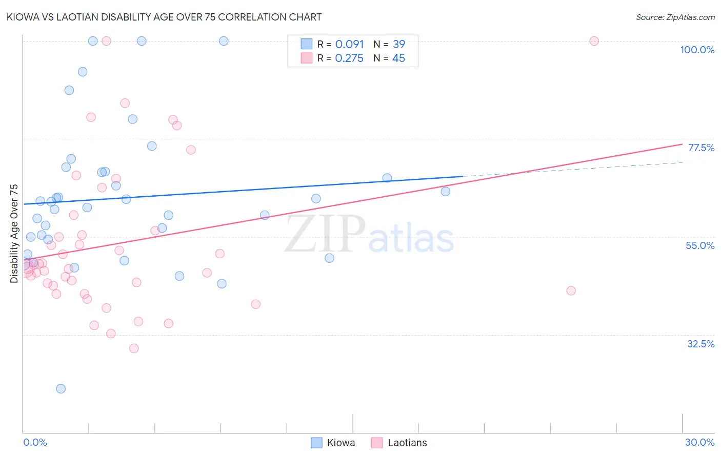 Kiowa vs Laotian Disability Age Over 75