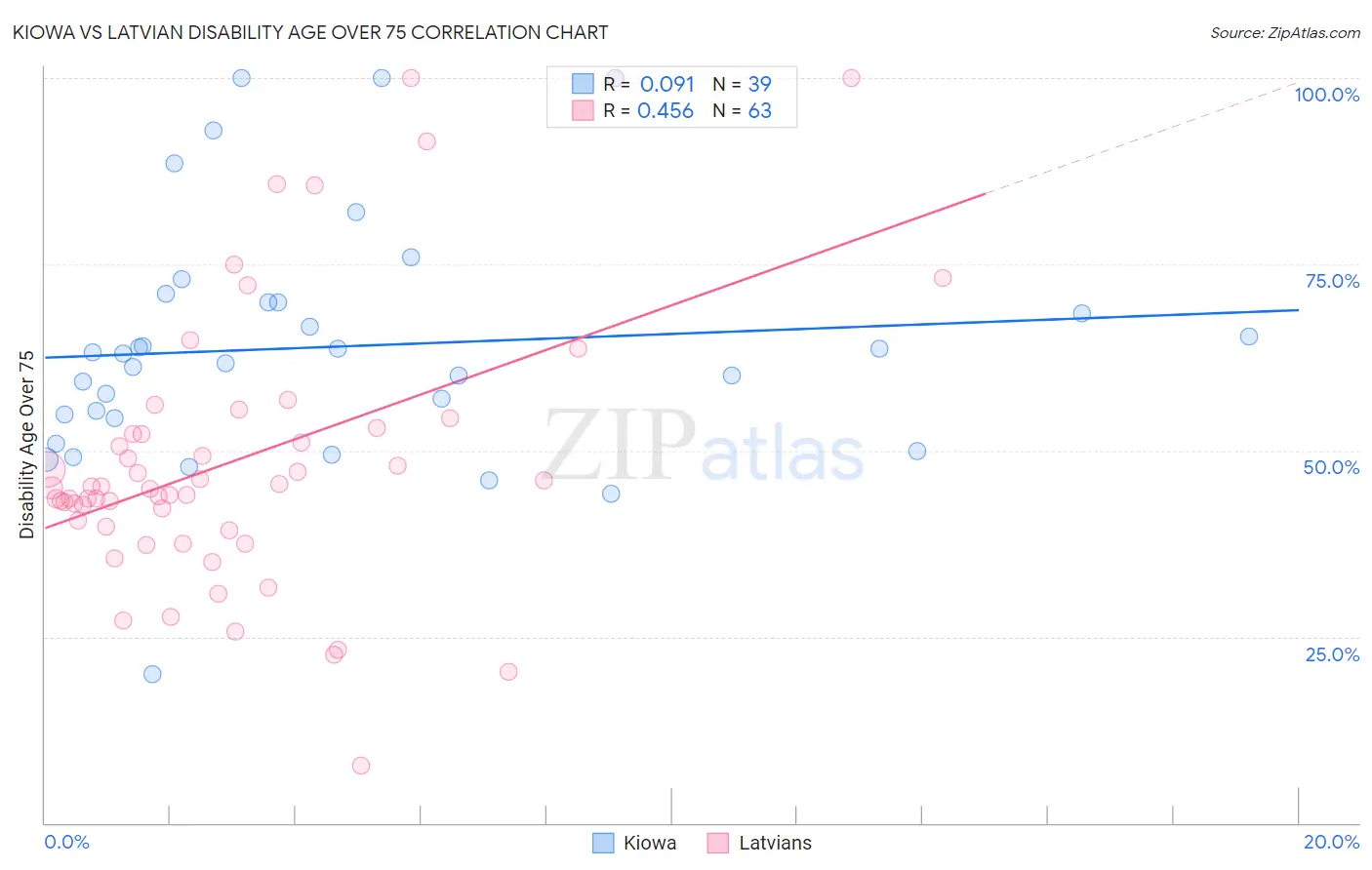 Kiowa vs Latvian Disability Age Over 75