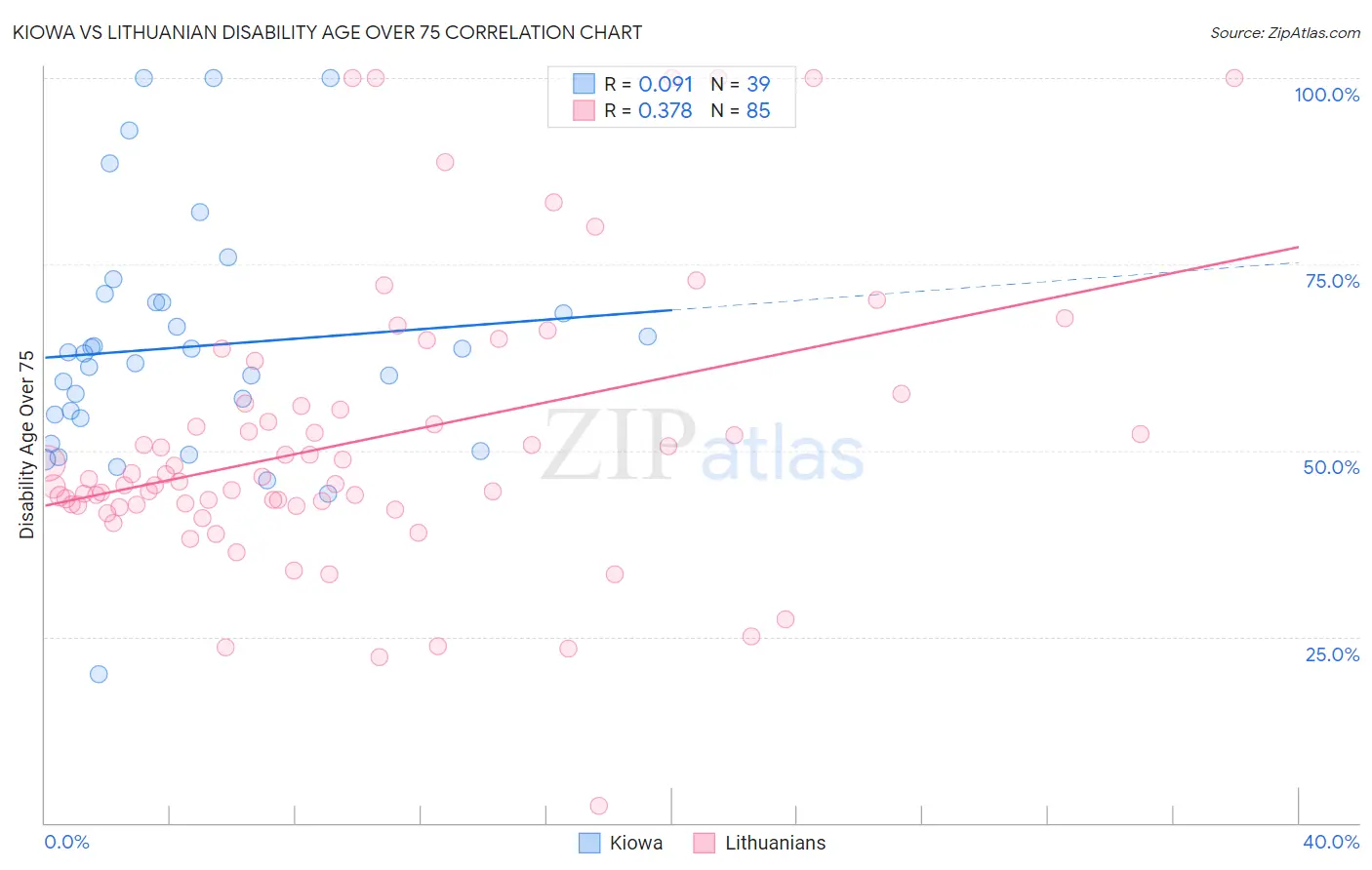 Kiowa vs Lithuanian Disability Age Over 75