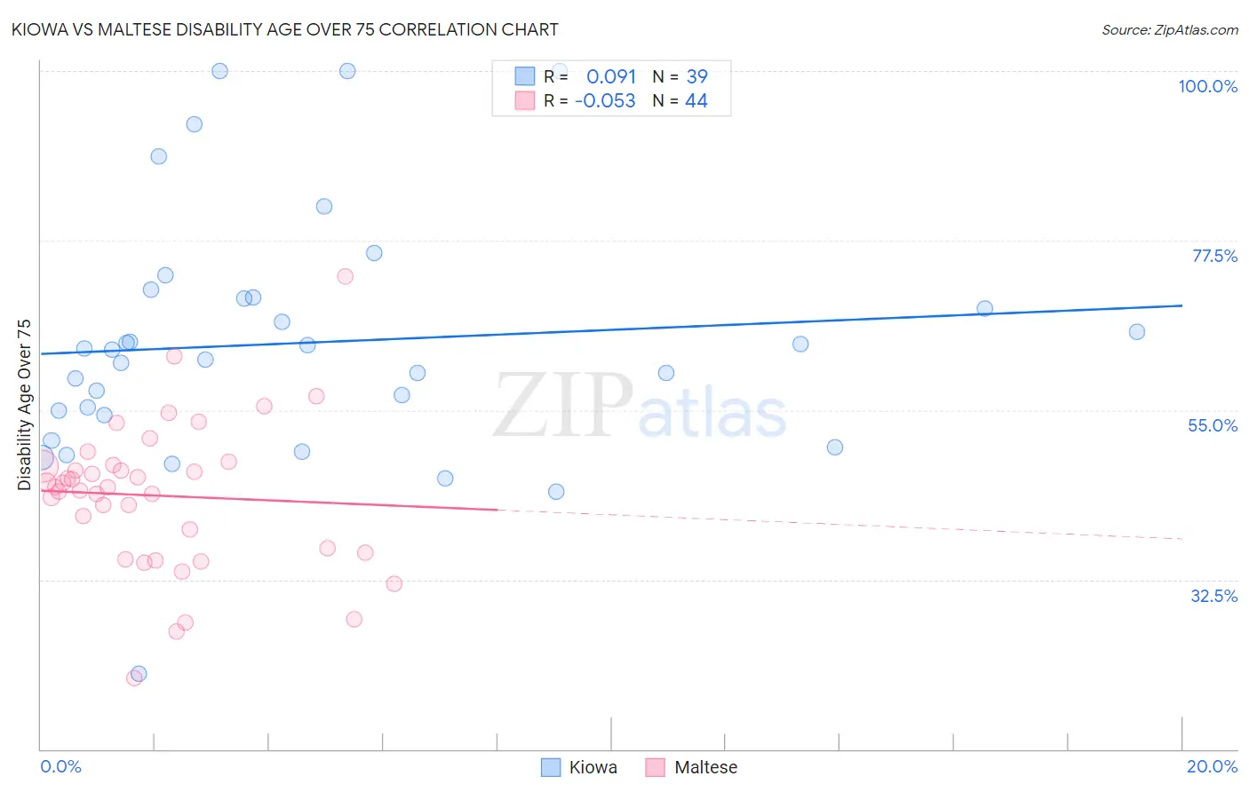 Kiowa vs Maltese Disability Age Over 75