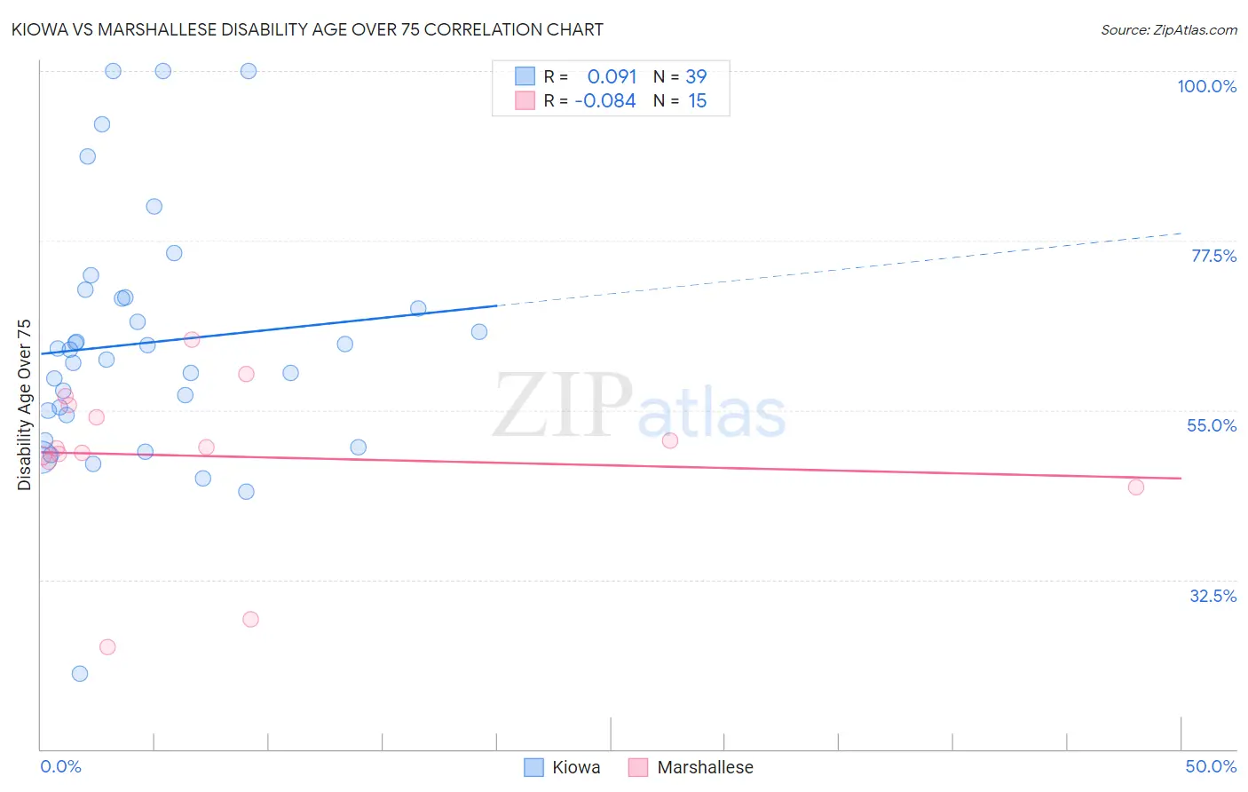 Kiowa vs Marshallese Disability Age Over 75