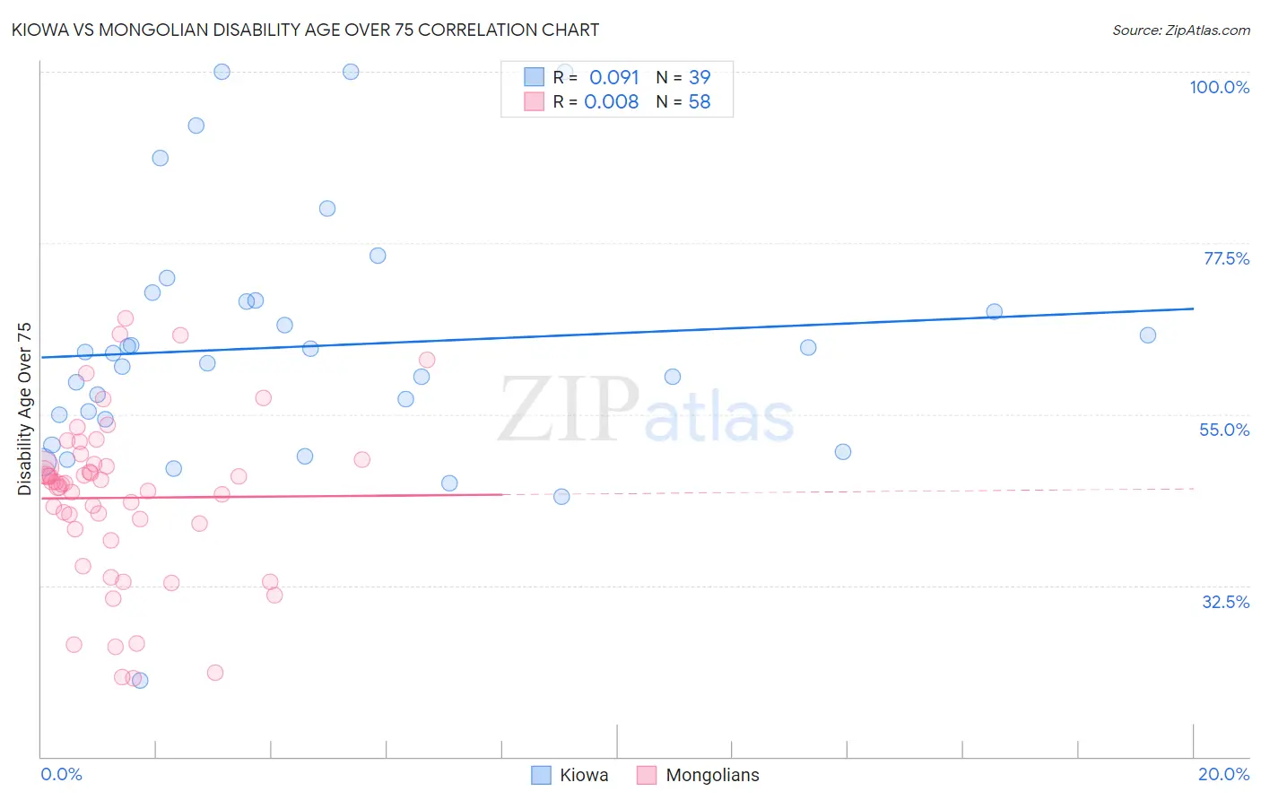 Kiowa vs Mongolian Disability Age Over 75