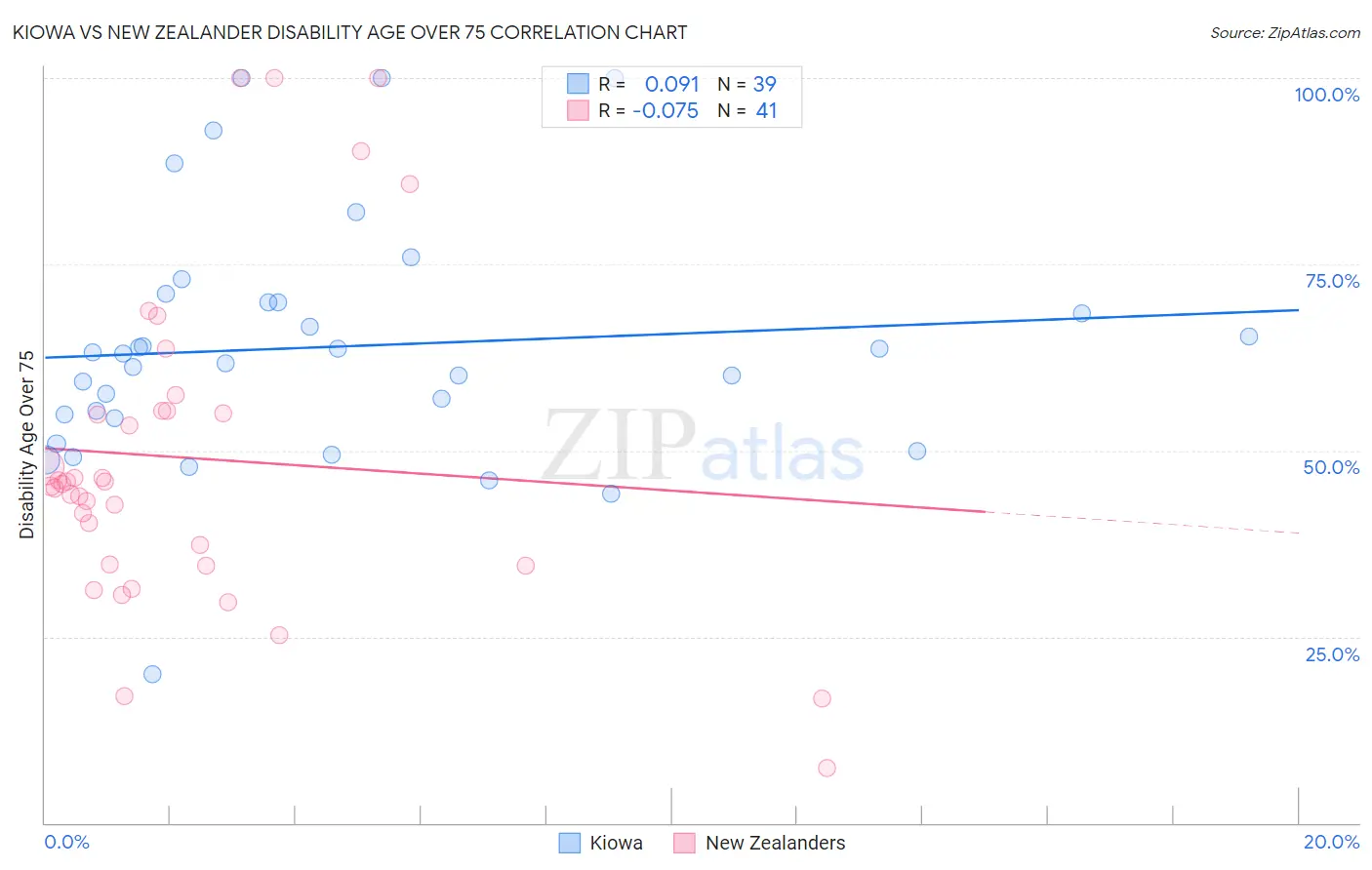 Kiowa vs New Zealander Disability Age Over 75