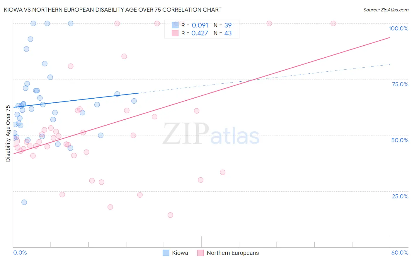 Kiowa vs Northern European Disability Age Over 75
