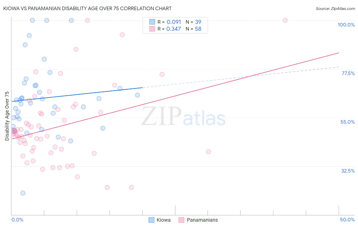 Kiowa vs Panamanian Disability Age Over 75