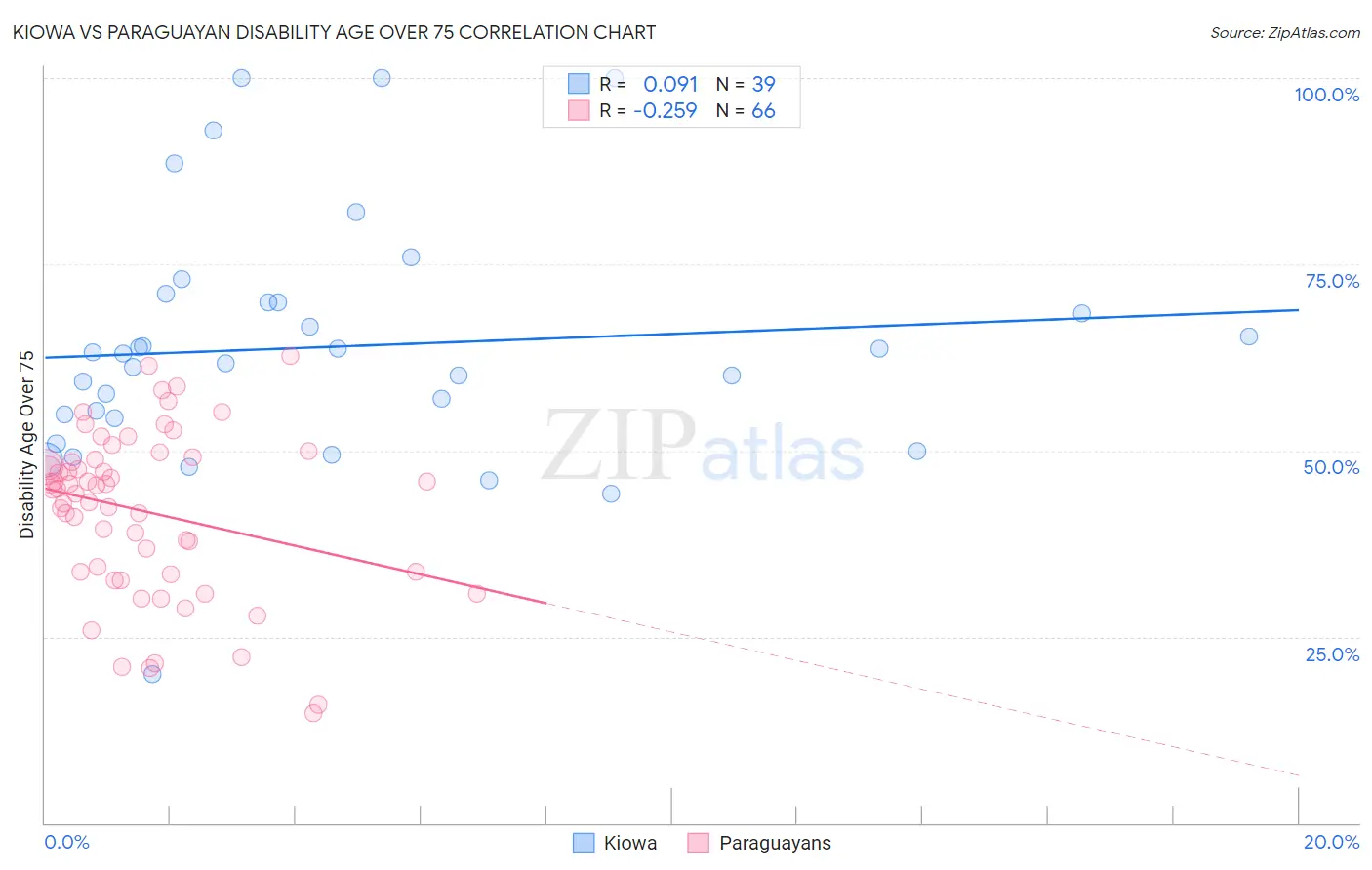Kiowa vs Paraguayan Disability Age Over 75