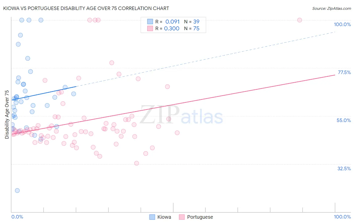 Kiowa vs Portuguese Disability Age Over 75