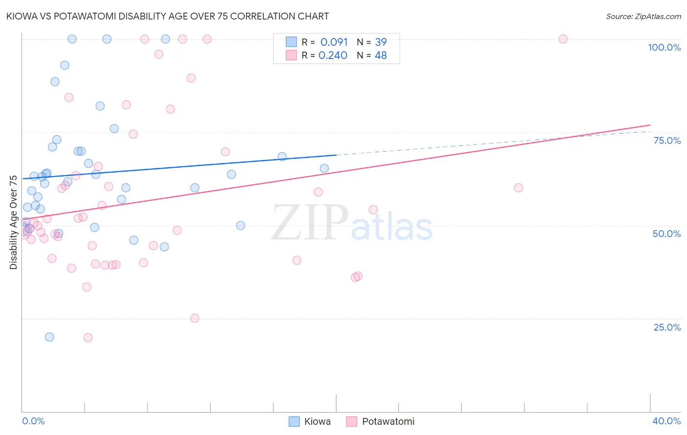 Kiowa vs Potawatomi Disability Age Over 75