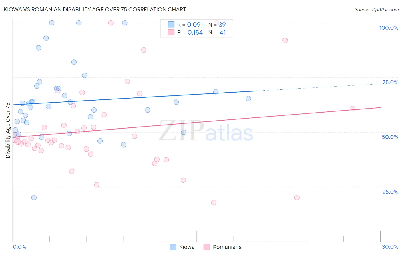 Kiowa vs Romanian Disability Age Over 75