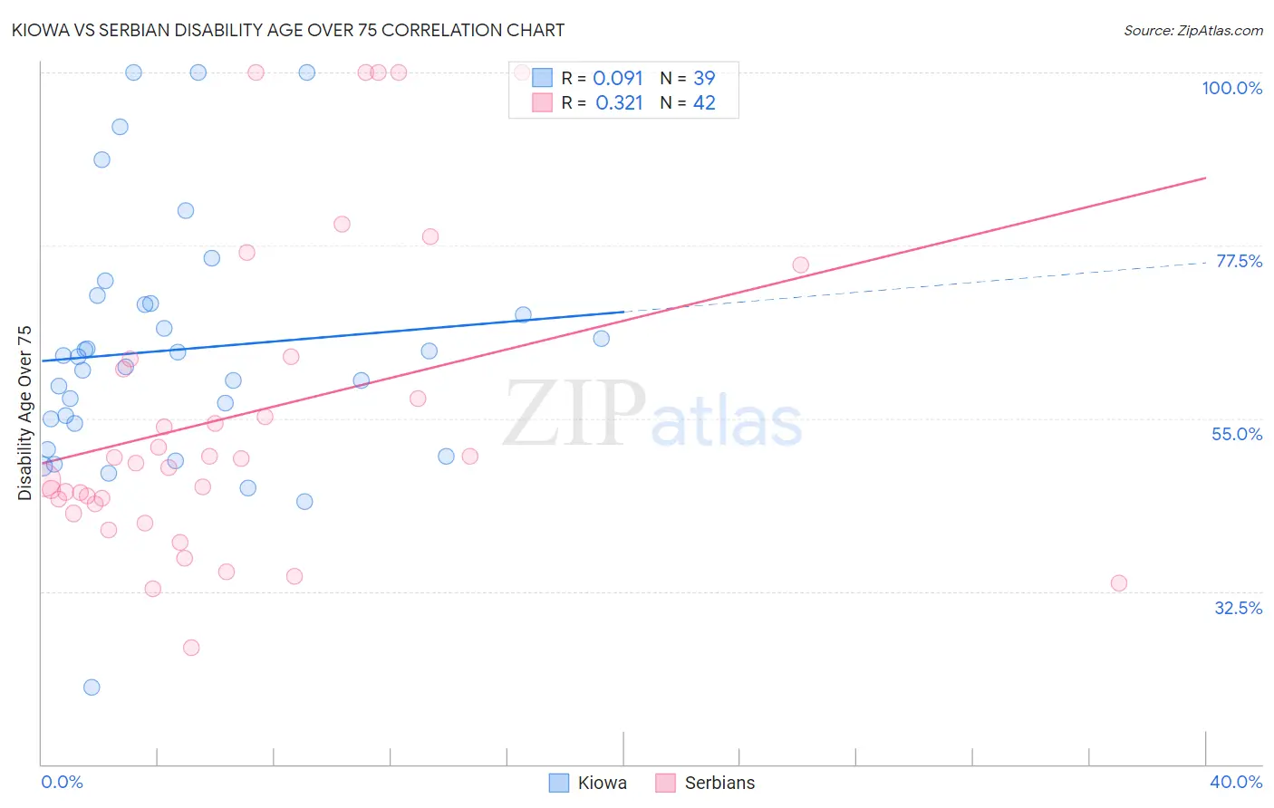 Kiowa vs Serbian Disability Age Over 75