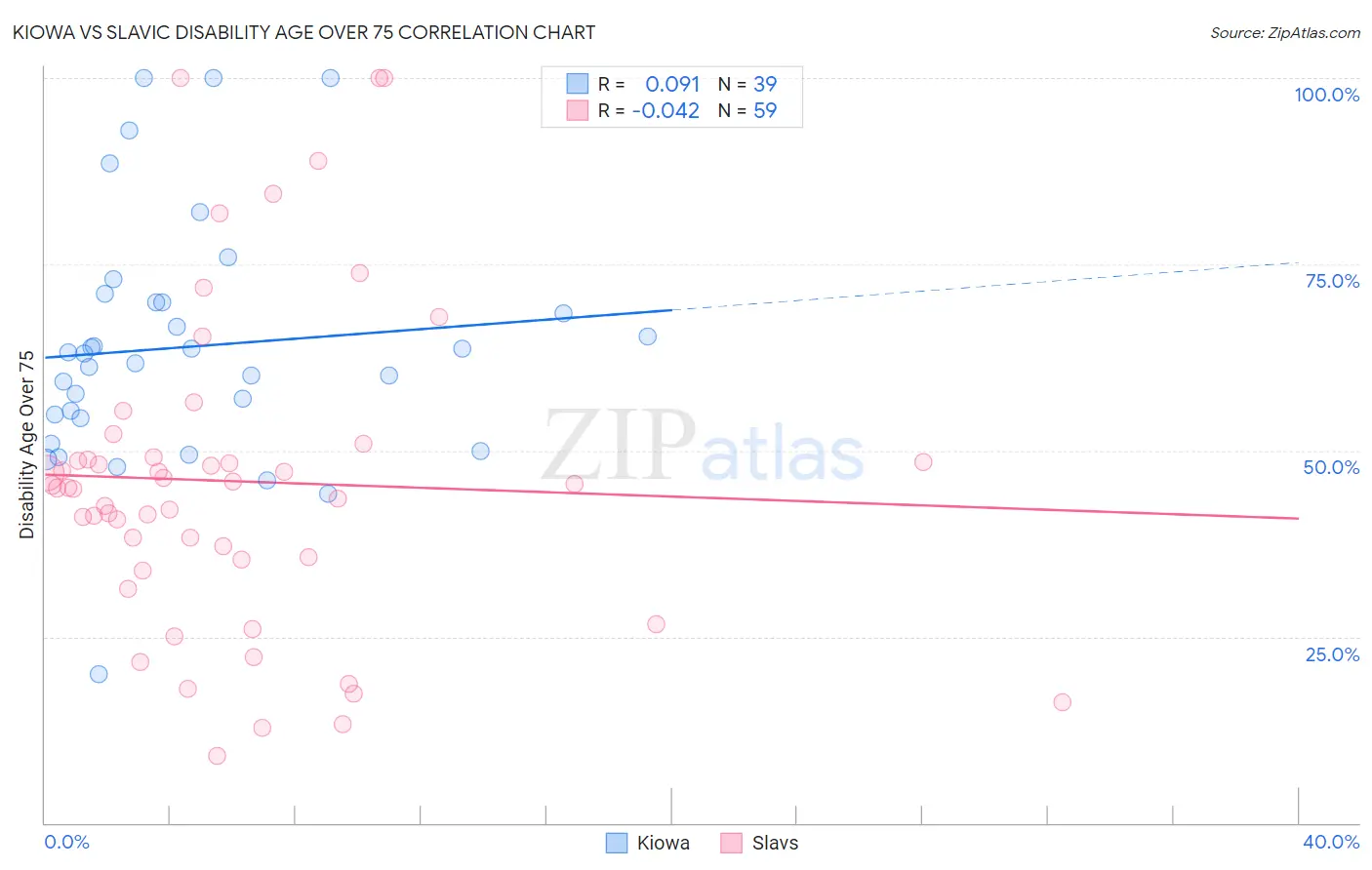 Kiowa vs Slavic Disability Age Over 75