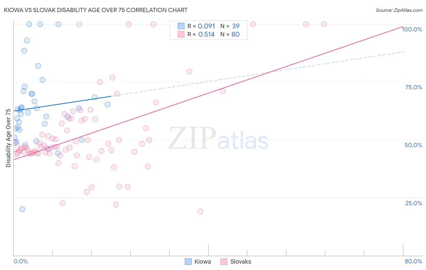 Kiowa vs Slovak Disability Age Over 75