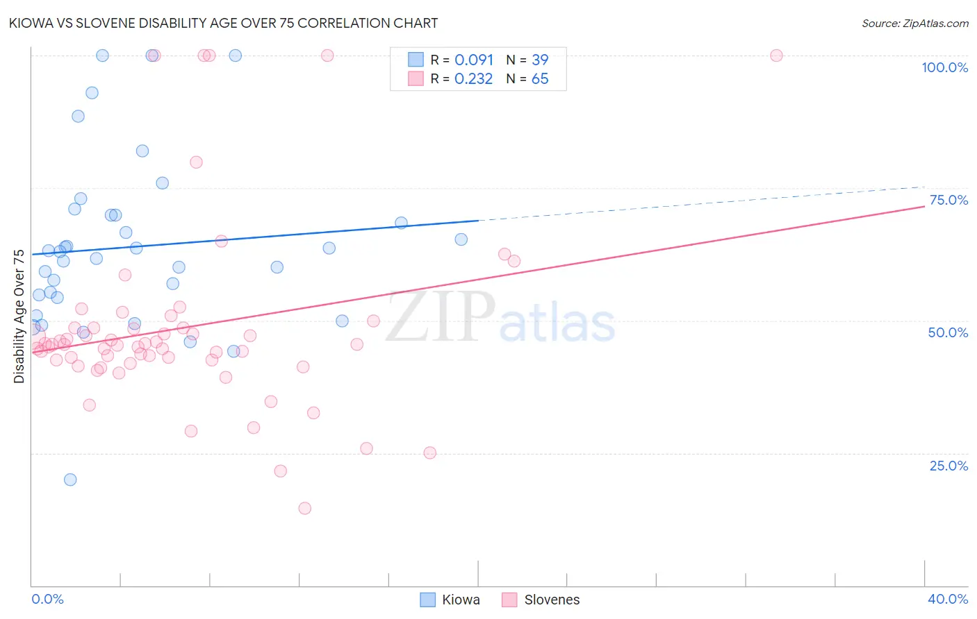 Kiowa vs Slovene Disability Age Over 75