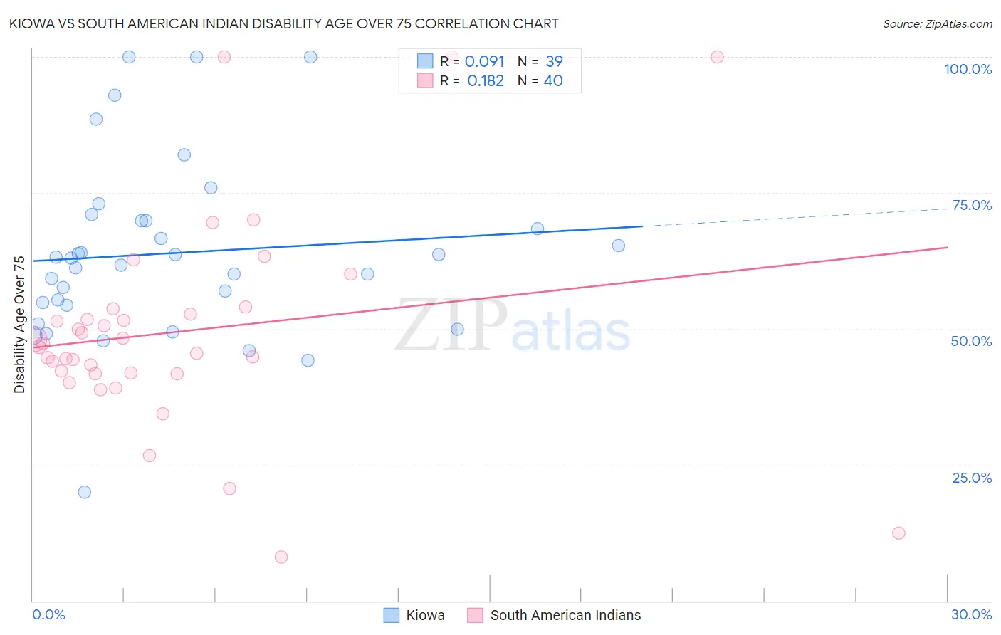 Kiowa vs South American Indian Disability Age Over 75