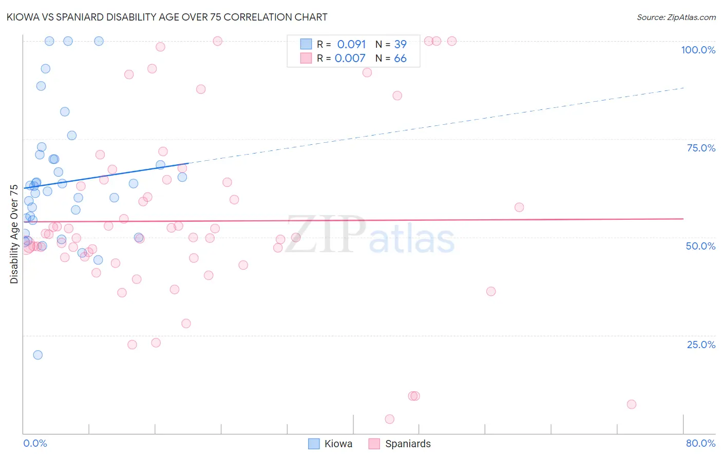 Kiowa vs Spaniard Disability Age Over 75