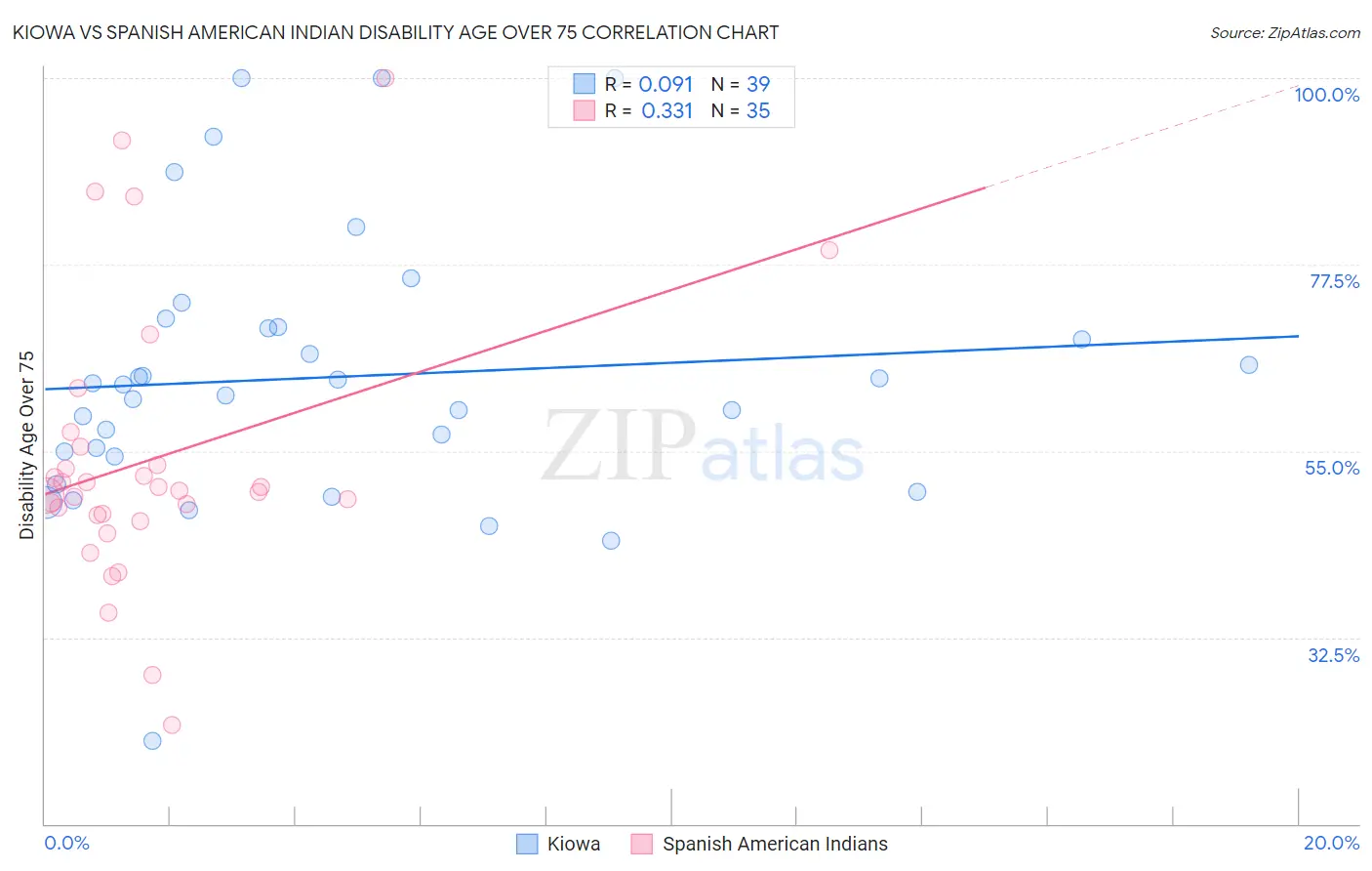 Kiowa vs Spanish American Indian Disability Age Over 75