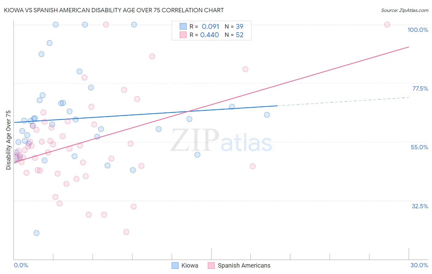 Kiowa vs Spanish American Disability Age Over 75