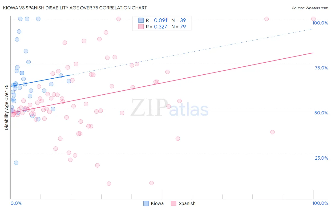 Kiowa vs Spanish Disability Age Over 75