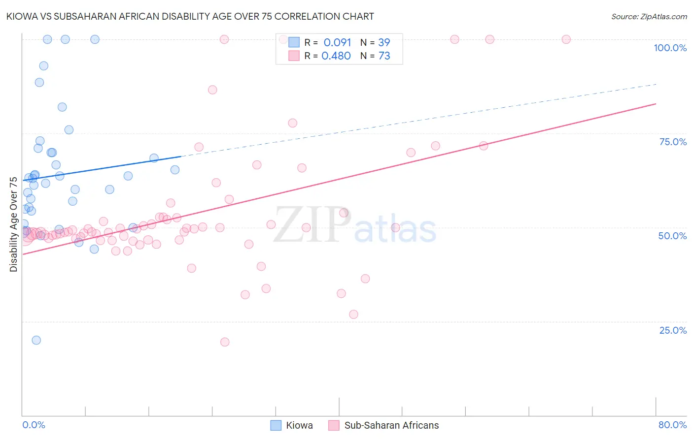 Kiowa vs Subsaharan African Disability Age Over 75