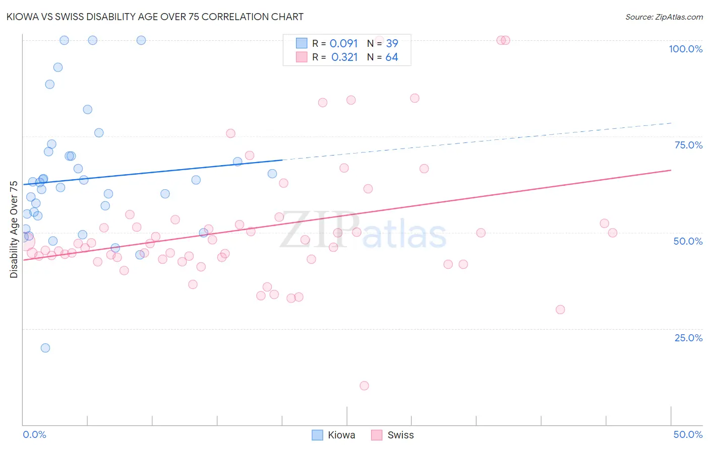 Kiowa vs Swiss Disability Age Over 75