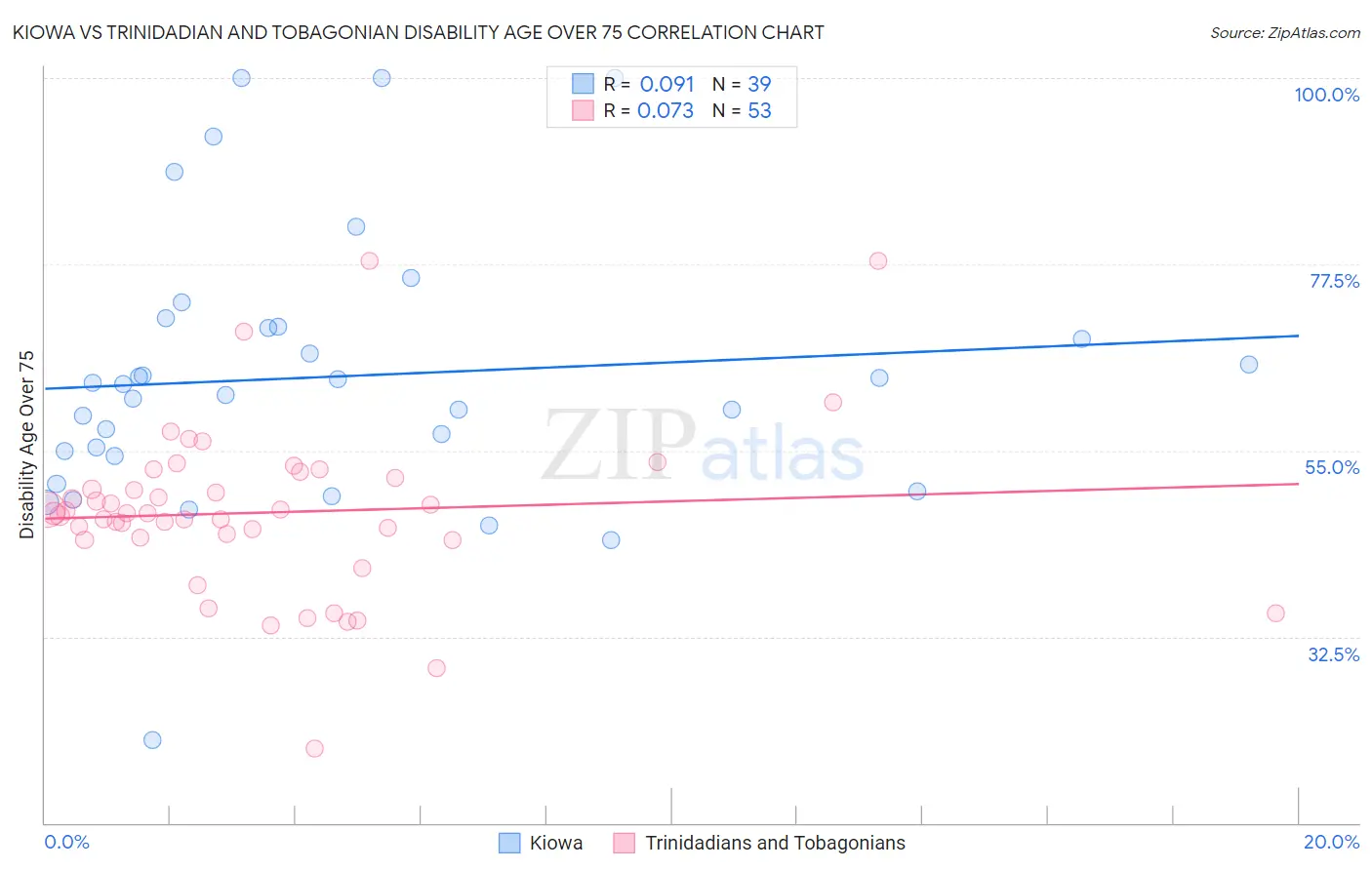 Kiowa vs Trinidadian and Tobagonian Disability Age Over 75