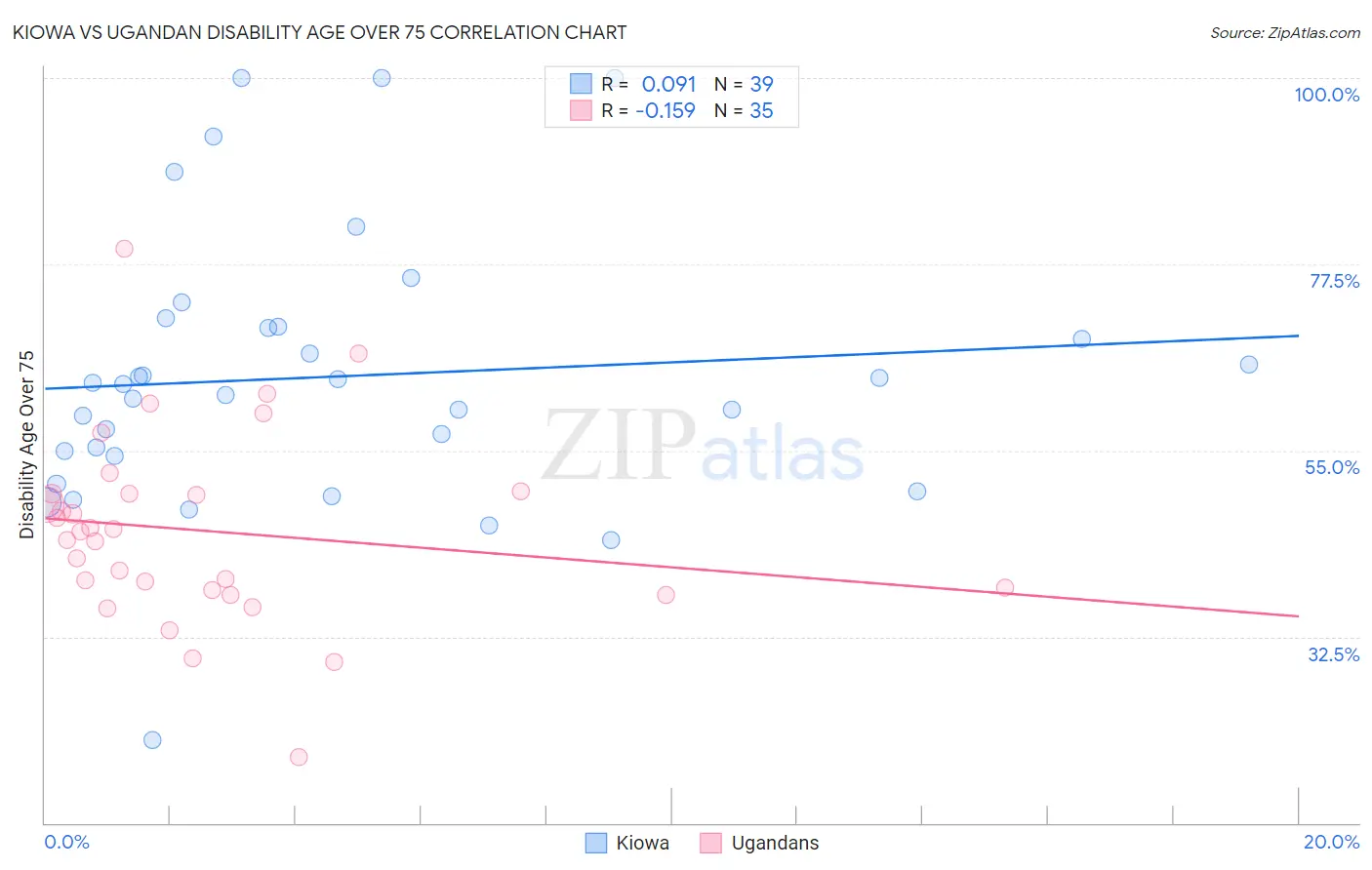 Kiowa vs Ugandan Disability Age Over 75