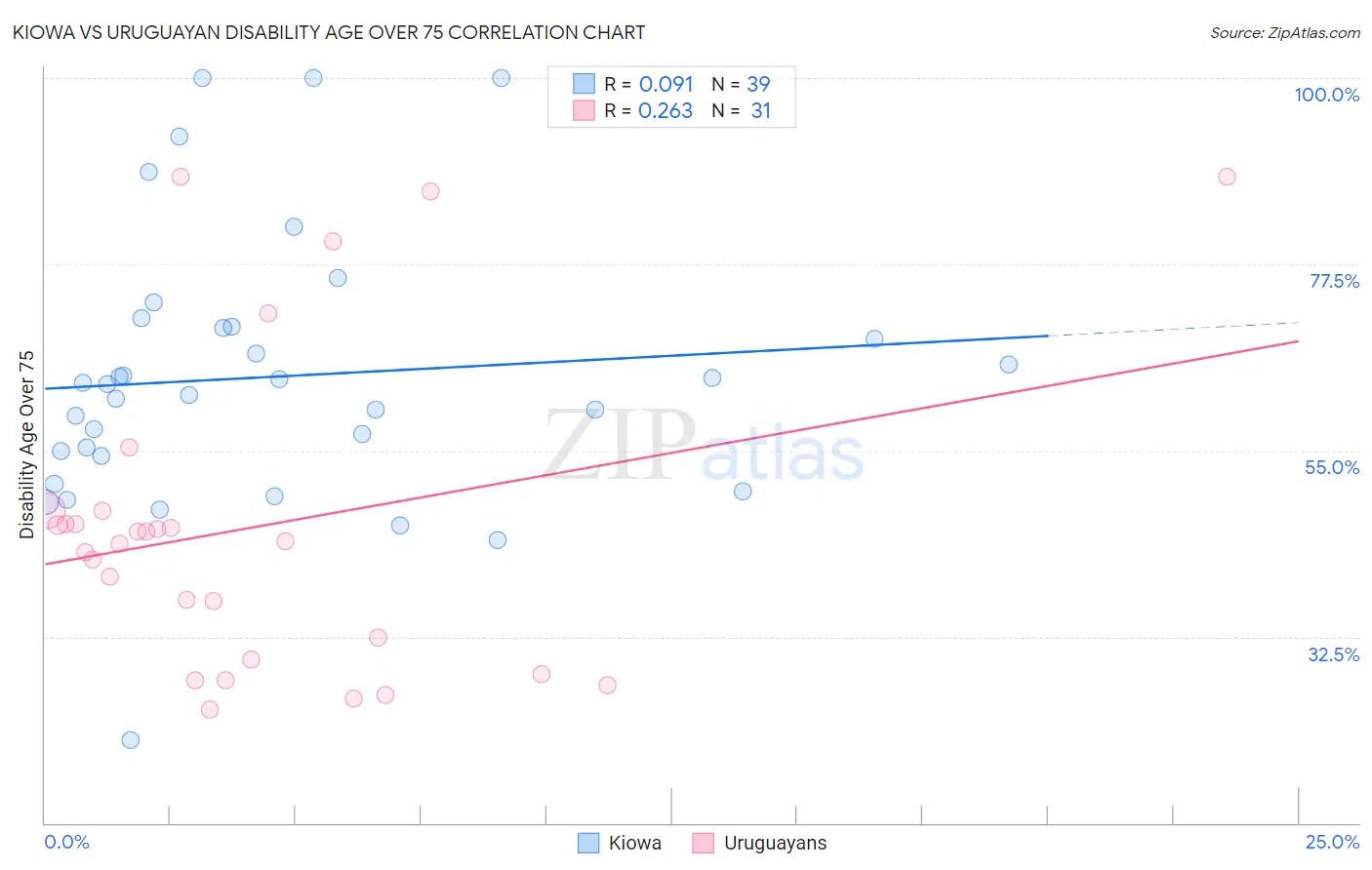 Kiowa vs Uruguayan Disability Age Over 75
