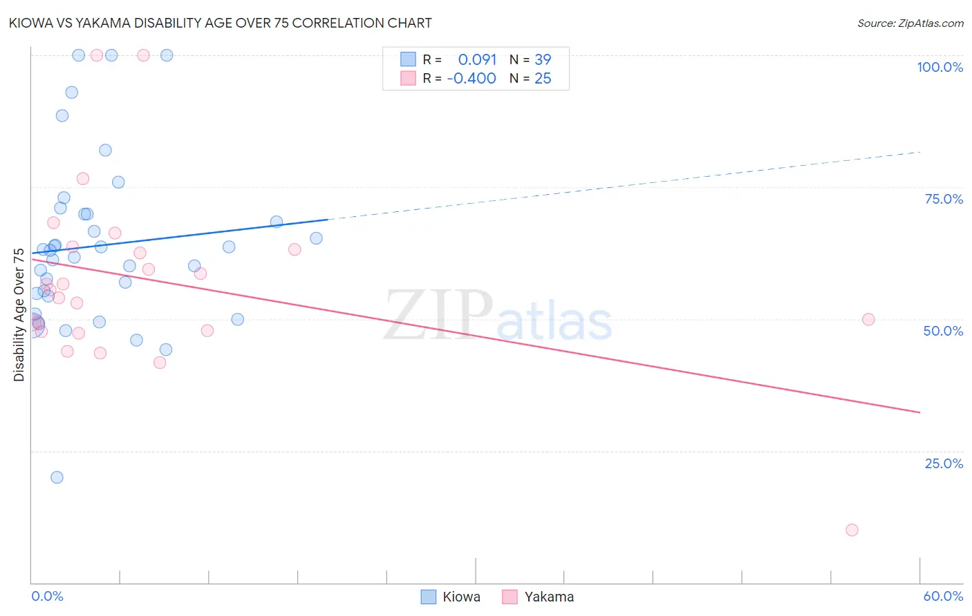 Kiowa vs Yakama Disability Age Over 75