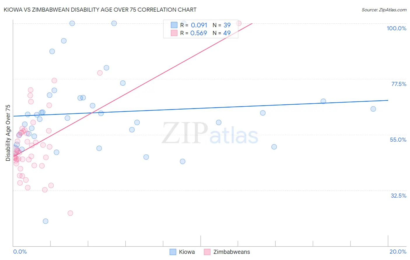 Kiowa vs Zimbabwean Disability Age Over 75