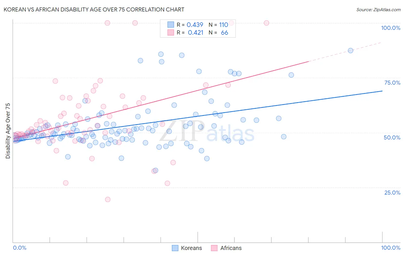 Korean vs African Disability Age Over 75