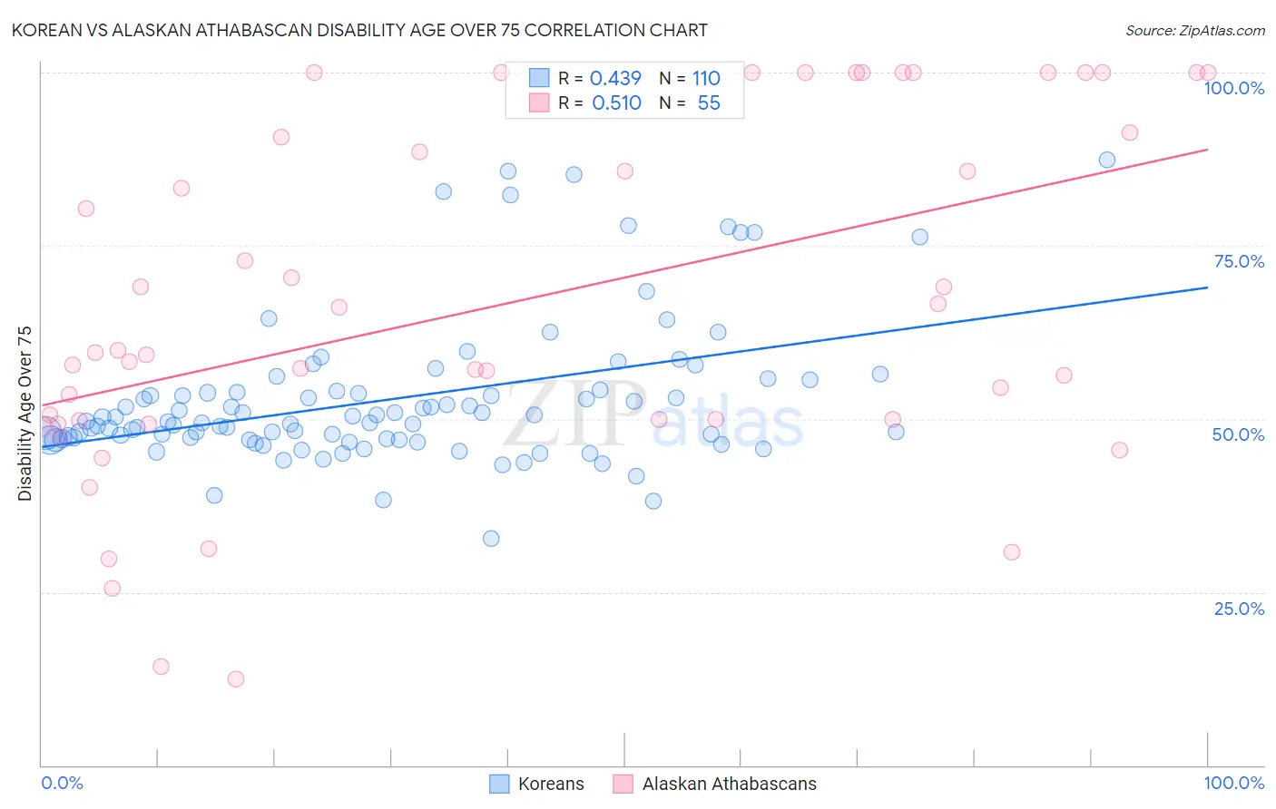 Korean vs Alaskan Athabascan Disability Age Over 75