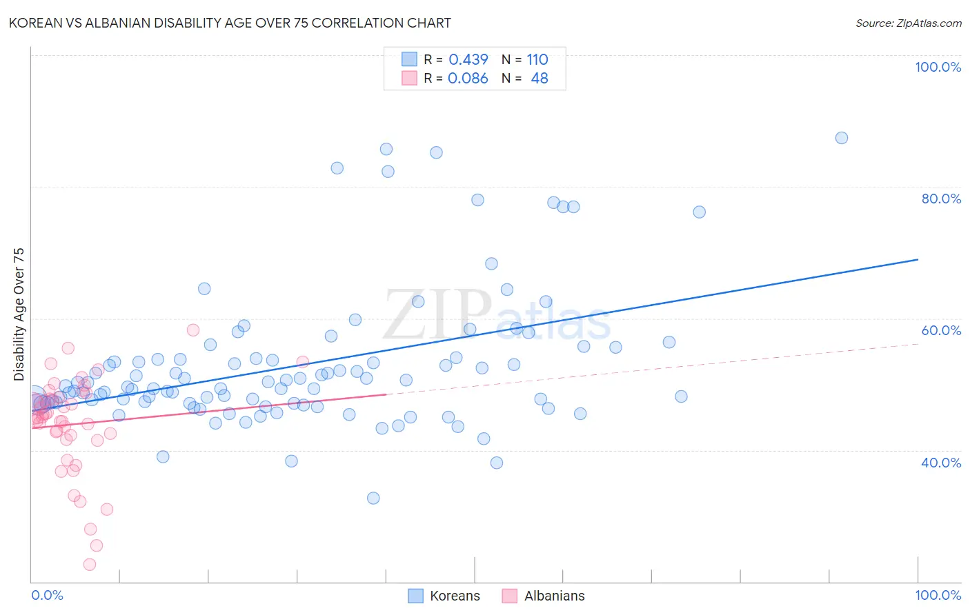 Korean vs Albanian Disability Age Over 75