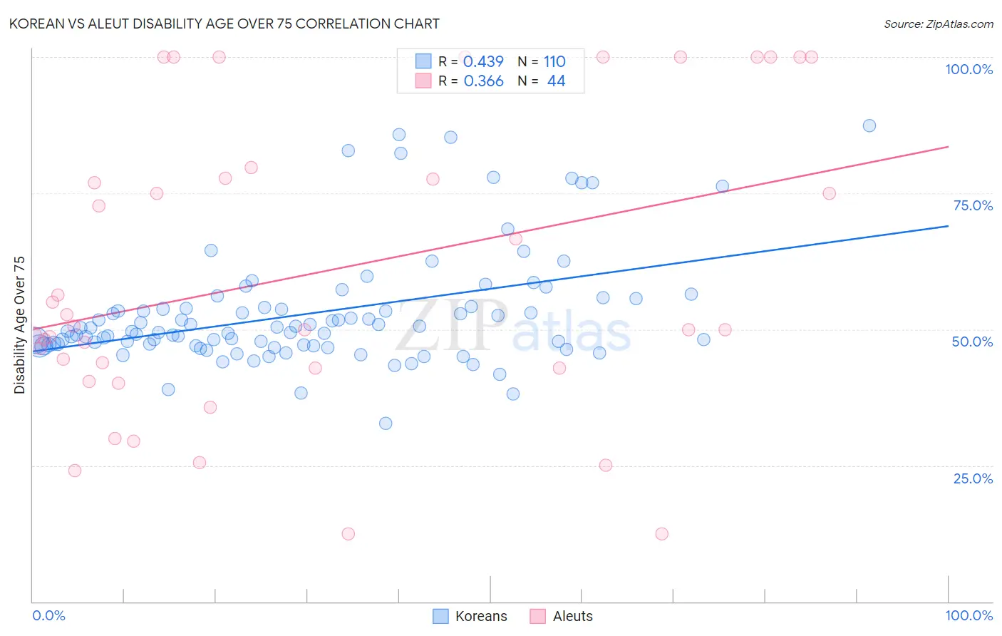 Korean vs Aleut Disability Age Over 75