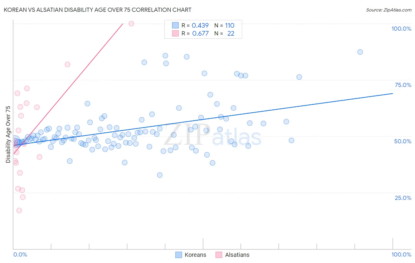 Korean vs Alsatian Disability Age Over 75
