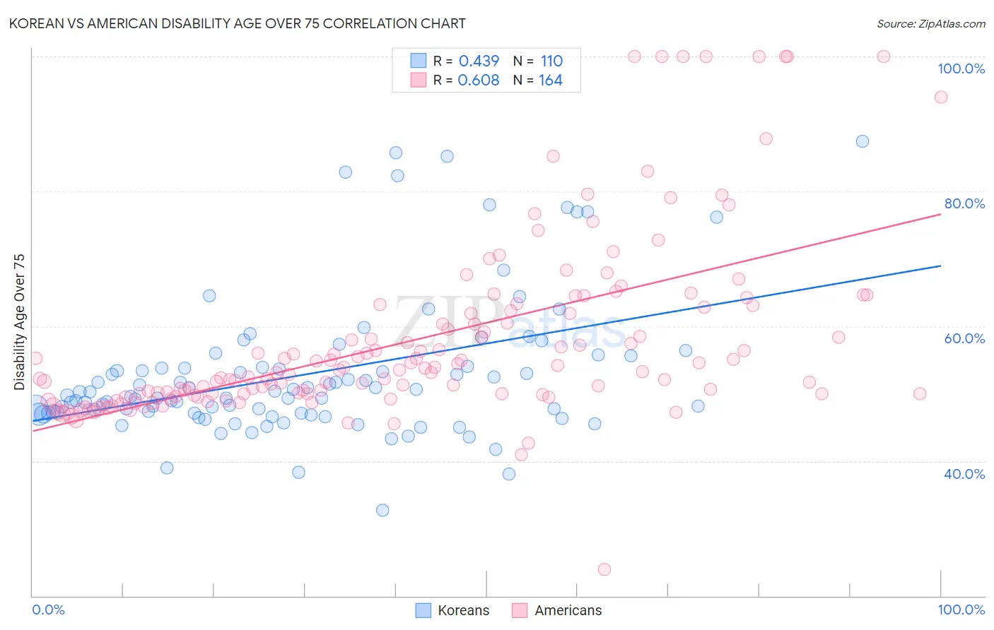 Korean vs American Disability Age Over 75