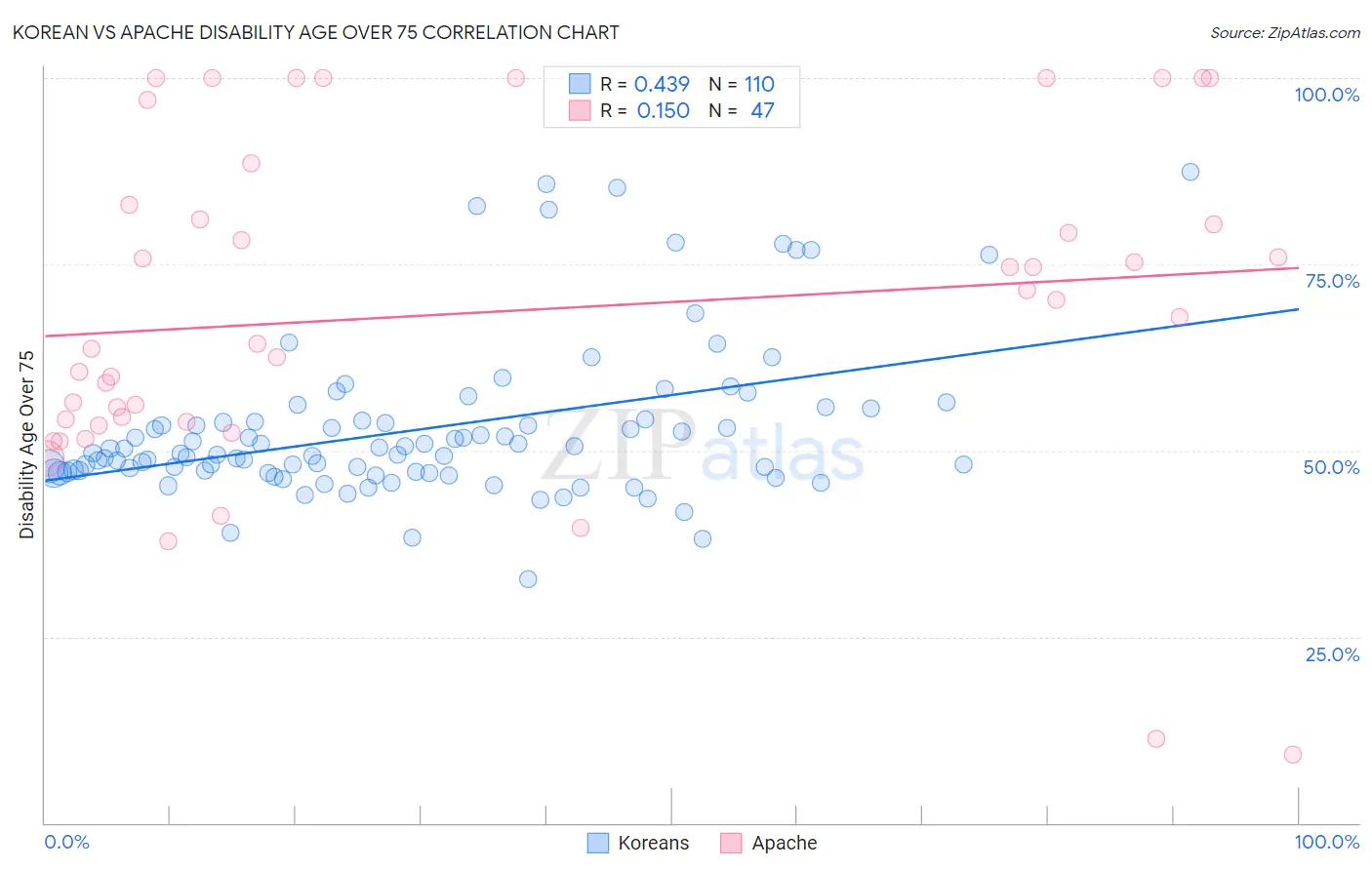 Korean vs Apache Disability Age Over 75