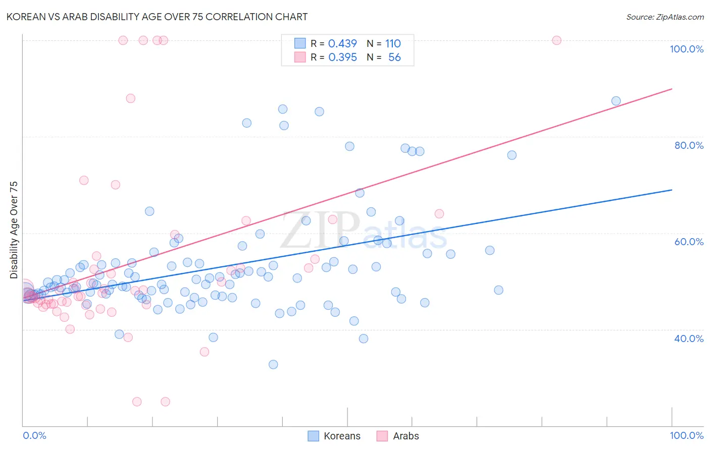 Korean vs Arab Disability Age Over 75