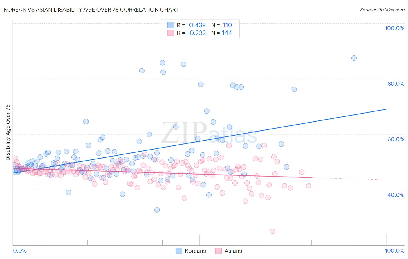 Korean vs Asian Disability Age Over 75