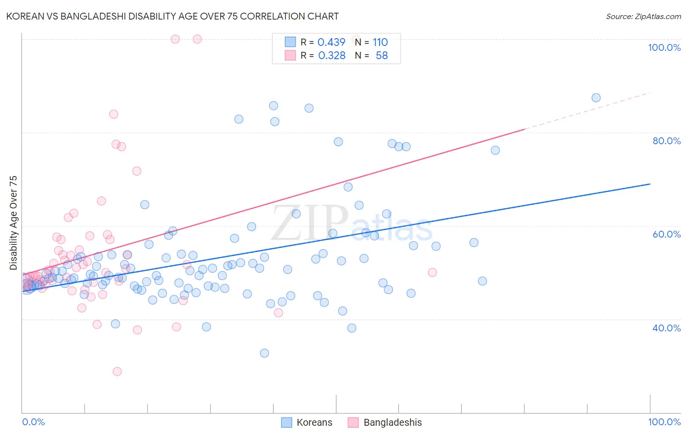 Korean vs Bangladeshi Disability Age Over 75