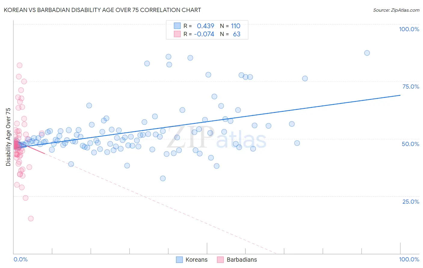 Korean vs Barbadian Disability Age Over 75