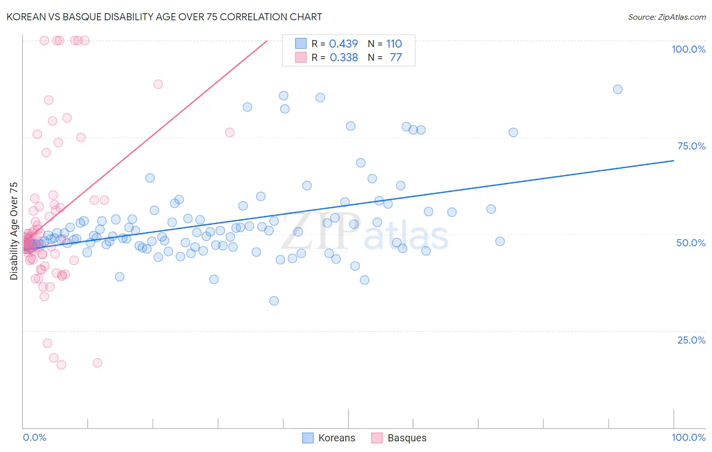 Korean vs Basque Disability Age Over 75