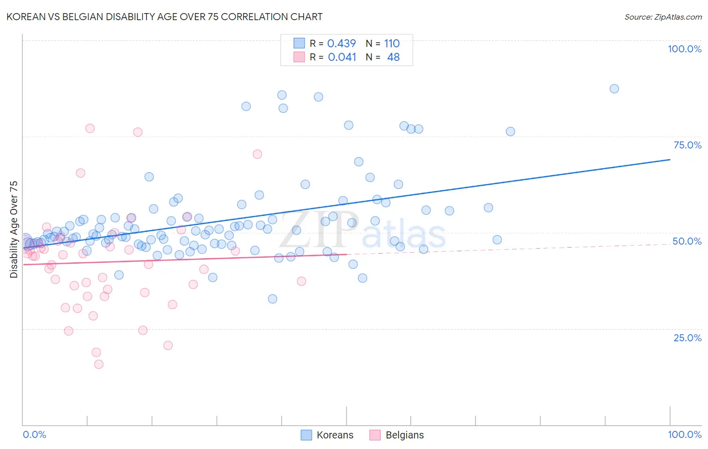 Korean vs Belgian Disability Age Over 75