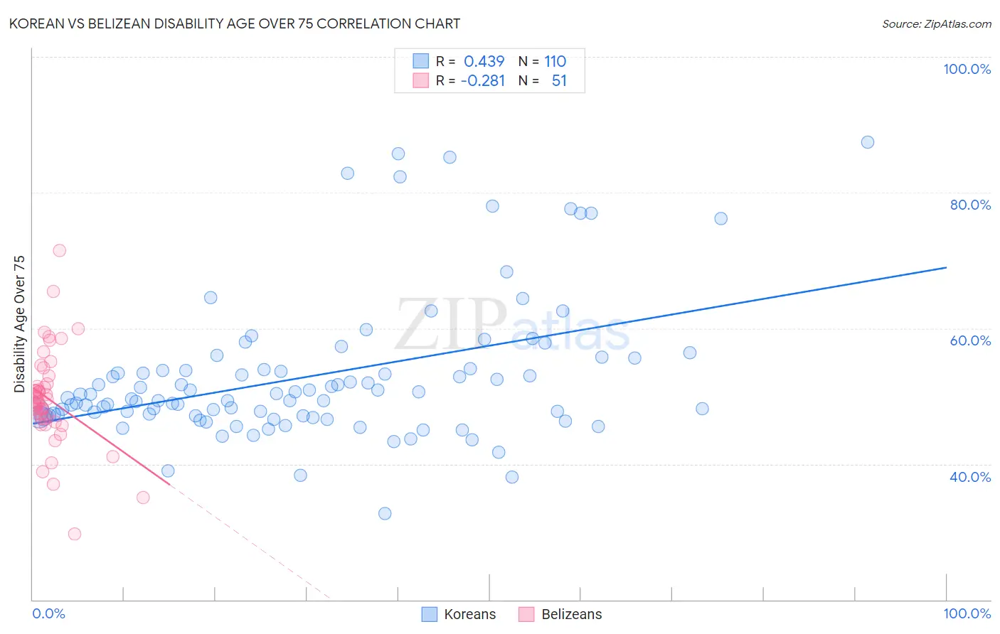 Korean vs Belizean Disability Age Over 75