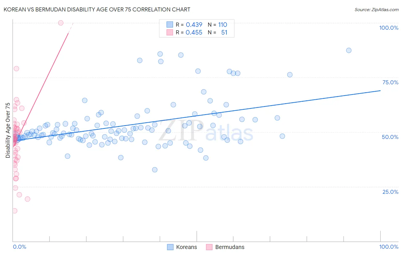 Korean vs Bermudan Disability Age Over 75