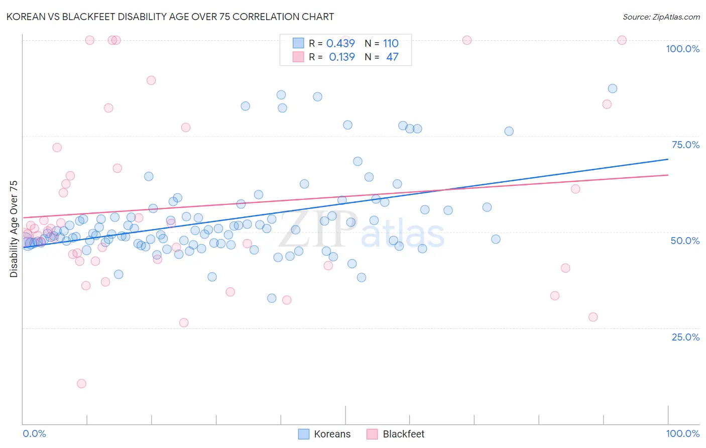 Korean vs Blackfeet Disability Age Over 75