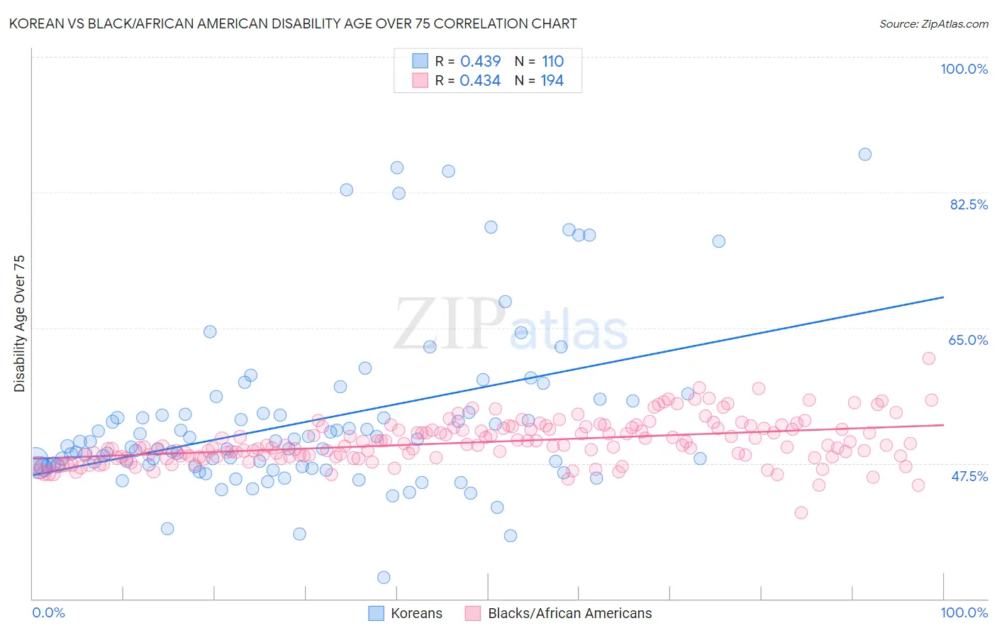 Korean vs Black/African American Disability Age Over 75
